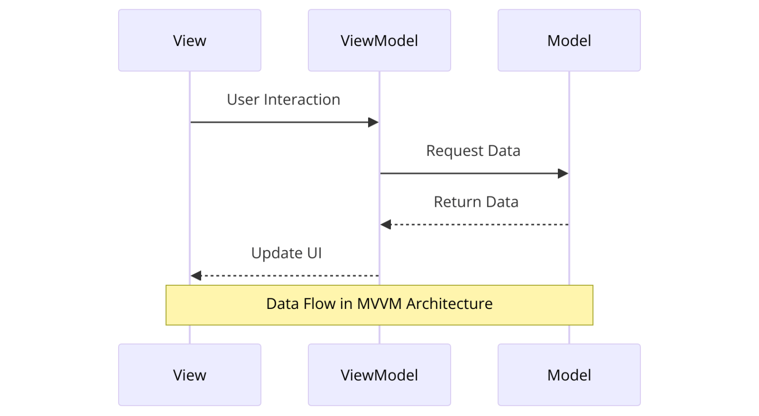 Flutter MVVM 패턴으로 코드 구조 최적화하기
